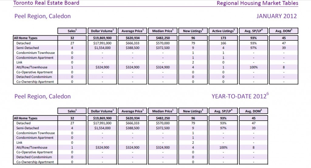 Caledon, Orangeville, Brampton, Mississauga Market Stats