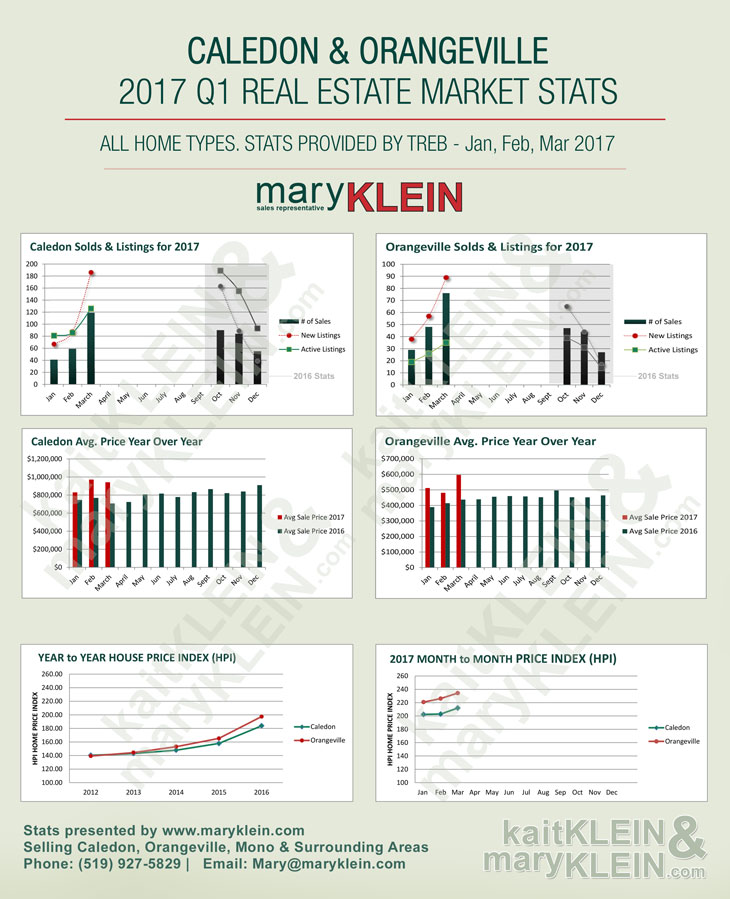 2017 Q1 Caledon Real Estate Market Stats, 2017 Q1 Orangeville Real Estate Market Stats, Real Estate Stats, Mary Klein, Kaitlan Klein